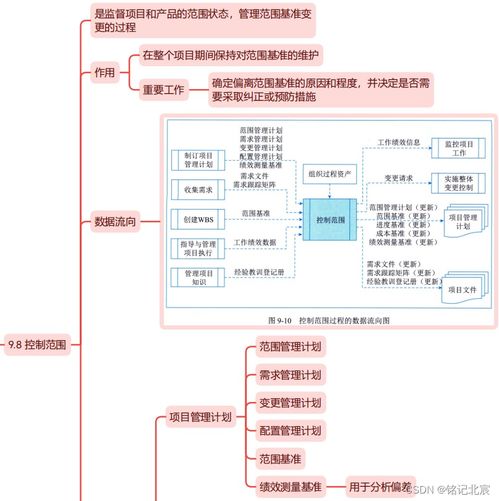 信息系統(tǒng)項(xiàng)目管理師 第四版 教材精讀思維導(dǎo)圖 第九章項(xiàng)目范圍管理